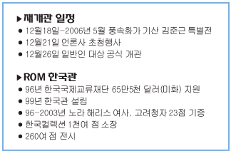 Read more about the article <span class="entry-title-primary">왕립박물관(ROM로고) 한국관 12월26일 재개관</span> <span class="entry-subtitle">전담큐레이터 고용 힘들 듯</span>