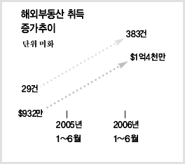 Read more about the article <span class="entry-title-primary">“해외부동산 구입 크게 증가”</span> <span class="entry-subtitle">금액기준 15배↑...加 올 37건</span>