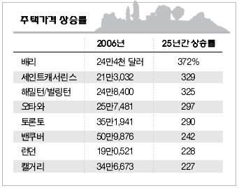 Read more about the article <span class="entry-title-primary">토론토 평균 주택가격 최근 25년간 290%↑</span> <span class="entry-subtitle">리맥스</span>
