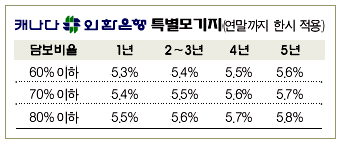 Read more about the article <span class="entry-title-primary">외환은, 모기지 세일</span> <span class="entry-subtitle">1~5년 고정 5.3∼5.8%</span>