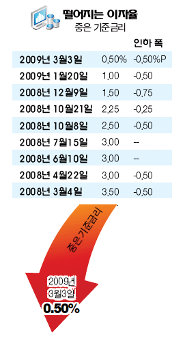 Read more about the article <span class="entry-title-primary">기준금리 0.5% 이하, 우대금리 2.5% 사상최저</span> <span class="entry-subtitle">0.5%P 인하...사상 최저</span>
