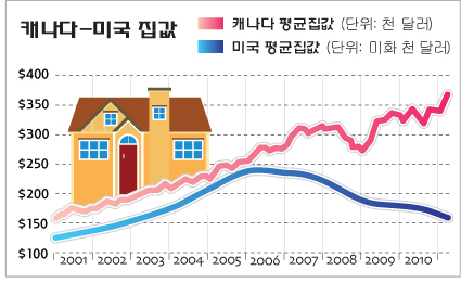 Read more about the article <span class="entry-title-primary">캐나다 주택시장 ‘건재’</span> <span class="entry-subtitle">1분기 평균가 4%↑...美와 대조</span>
