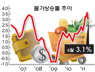 Read more about the article <span class="entry-title-primary">물가안정, 금리 인상압박 완화</span> <span class="entry-subtitle">물가 예상외 주춤</span>