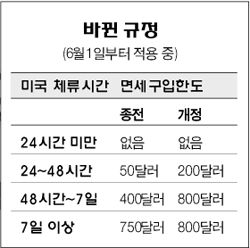 Read more about the article <span class="entry-title-primary">면세구입한도 상향조정 여파</span> <span class="entry-subtitle">미국쇼핑 씀씀이 커진다</span>