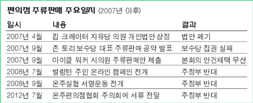 Read more about the article <span class="entry-title-primary">멀고먼 편의점 술판매</span> <span class="entry-subtitle">11만 명 서명에도 온주정부는 요지부동</span>