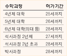 Read more about the article <span class="entry-title-primary">유학생 병역 연기</span> <span class="entry-subtitle">졸업예정일+6개월 ‘한도’</span>