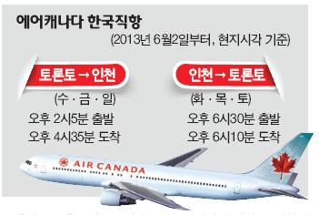 Read more about the article <span class="entry-title-primary">대한항공 한국직항 독점 “끝”</span> <span class="entry-subtitle">에어캐나다 “내년 6월부터 주 3회 운항”</span>