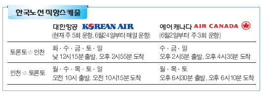 Read more about the article <span class="entry-title-primary">토론토-인천, 여름 좌석난 다소 완화</span> <span class="entry-subtitle">AC 직항 재개, KAL 매일 운항</span>