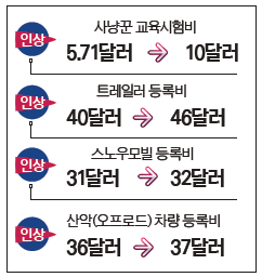 Read more about the article <span class="entry-title-primary">연초부터 줄줄이 오른다</span> <span class="entry-subtitle">온주 각종 서비스비용 인상</span>