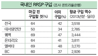 Read more about the article <span class="entry-title-primary">절세하려면 역시 “은퇴저축”(RRSP)</span> <span class="entry-subtitle">회계사들 세금신고 앞두고 조언</span>