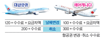 Read more about the article <span class="entry-title-primary">항공권 일정 변경시 손해내용</span> <span class="entry-subtitle">100·120불에 수수료·차액까지 부담</span>