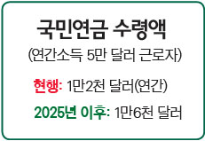 Read more about the article <span class="entry-title-primary">달라지는 국민연금(CPP) 수령액</span> <span class="entry-subtitle">연소득의 25%에서 33%로</span>