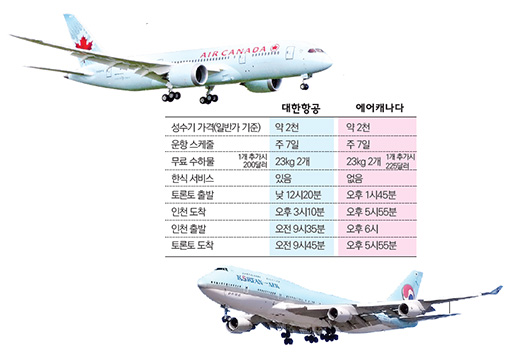 Read more about the article <span class="entry-title-primary">갈수록 뜨거운 KAL-AC 경쟁</span> <span class="entry-subtitle">토론토-인천 직항 주 7회…기종도 동일</span>