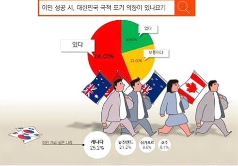 Read more about the article <span class="entry-title-primary">캐나다, 한국인 이민 희망지 1위</span> <span class="entry-subtitle">의료-사회안정 등 복지 인프라 꼽아</span>