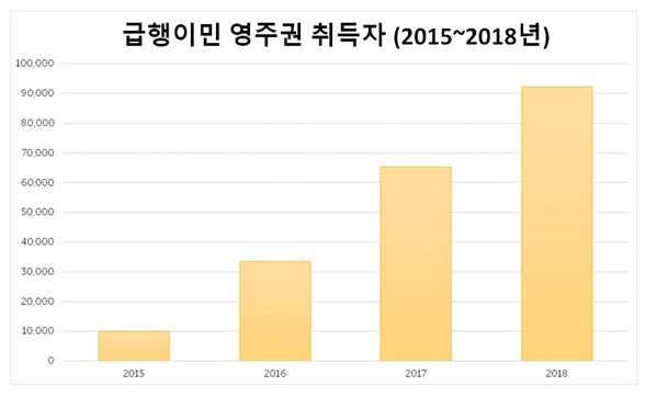 Read more about the article <span class="entry-title-primary">급행이민 전문인력 정착 지름길</span> <span class="entry-subtitle">2018년 9만2천명 영주권 취득</span>